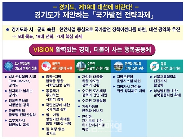 경기도와 시 군 71개 주요 현안을 담은 '국가발전 전략과제'.(자료=경기도청 제공)