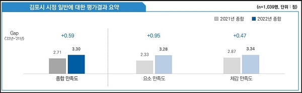 한국능률협회플러스가 조사한 ‘2022 김포시정 일반 만족도 조사’ 그래프 일부분.